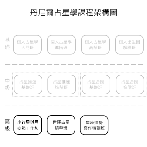 占星課程架構圖