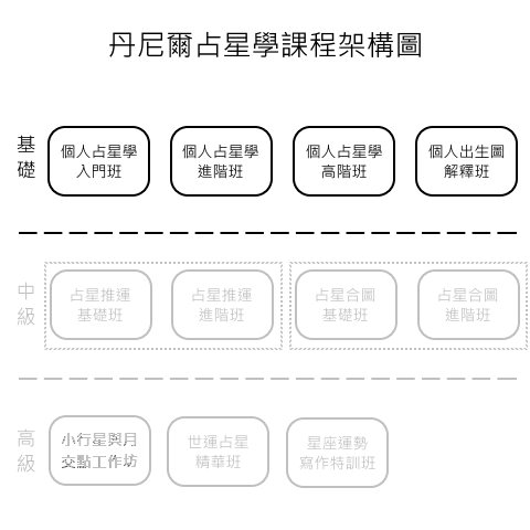 占星課程架構圖