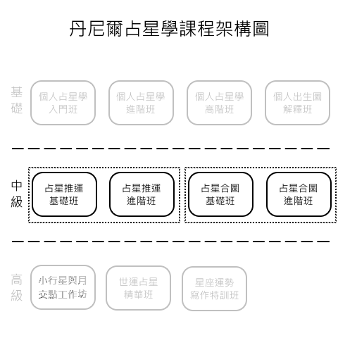 占星課程架構圖