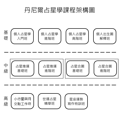 占星課程架構圖