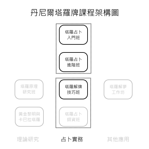 塔羅課程架構圖