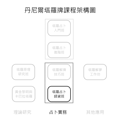 塔羅課程架構圖