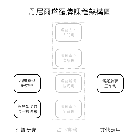 塔羅課程架構圖