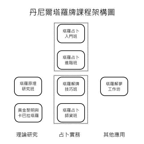 塔羅課程架構圖