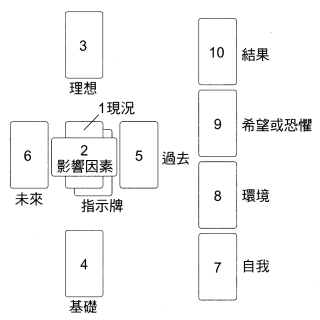 塞爾特十字牌陣圖